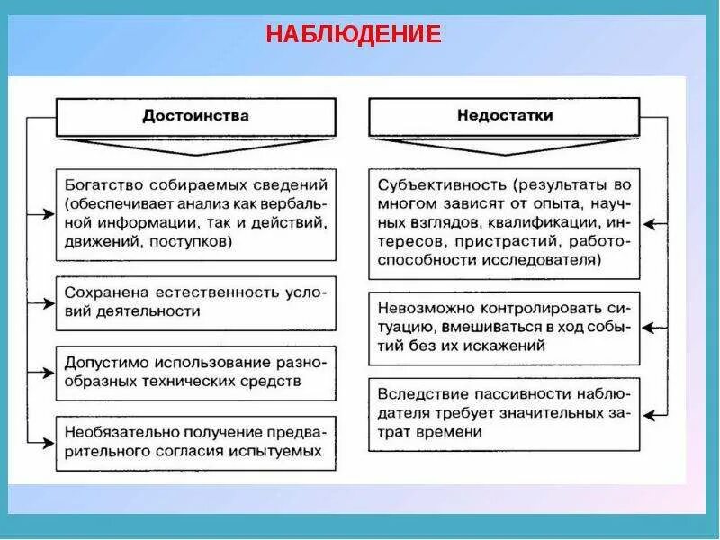 Недостатки тест методов. Достоинства и недостатки наблюдения. Достоинства и недостатки метода наблюдения в психологии. Метод наблюдения достоинства и недостатки. Достоинства и недостатки тестирования в психологии.