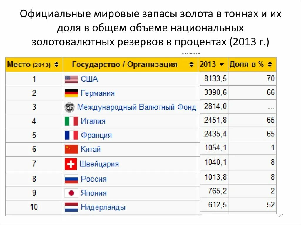 Хранит золотовалютные резервы страны какой банк. Мировые запасы золота. Запасы золота в мире. Запасы золота по странам. Мировой запас золота в мире.