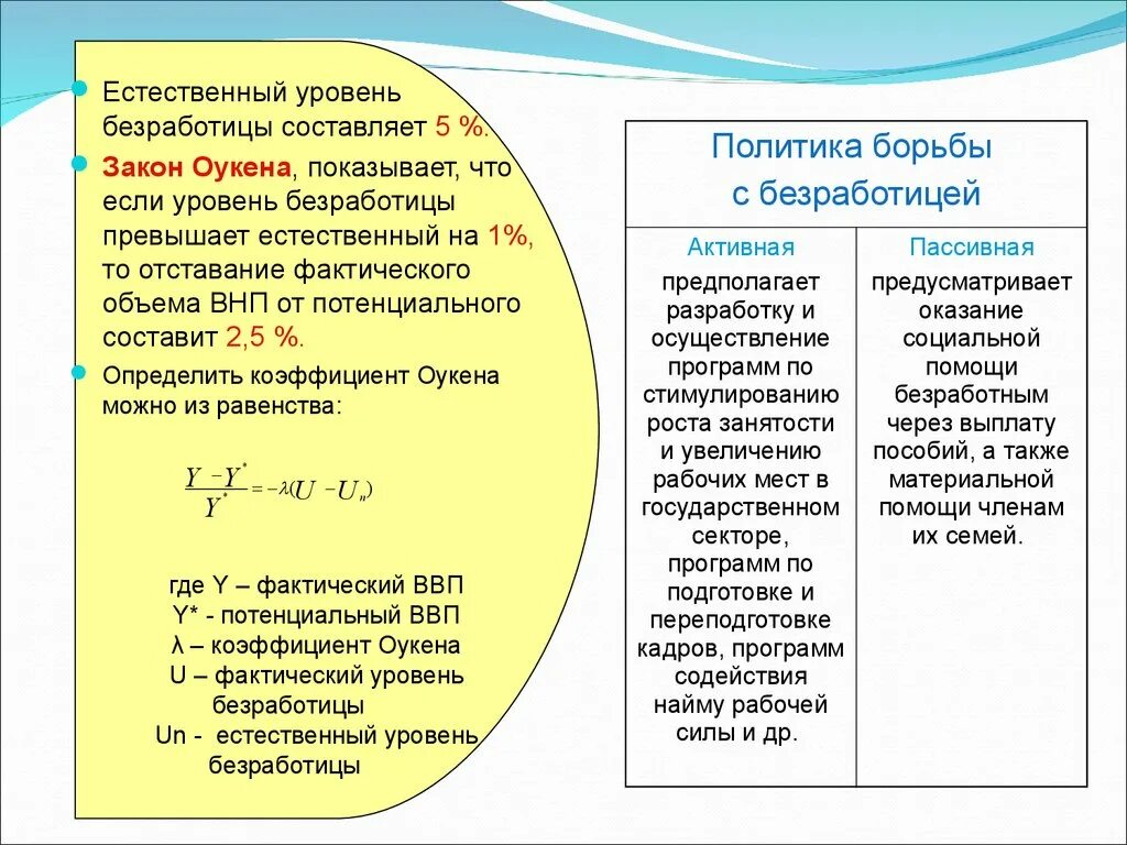 Фактический и потенциальный уровень ввп. Формула Оукена безработица. Естественный уровень безработицы составляет. Фактический и потенциальный уровень безработицы. Фактический уровень безработицы превышает естественный.