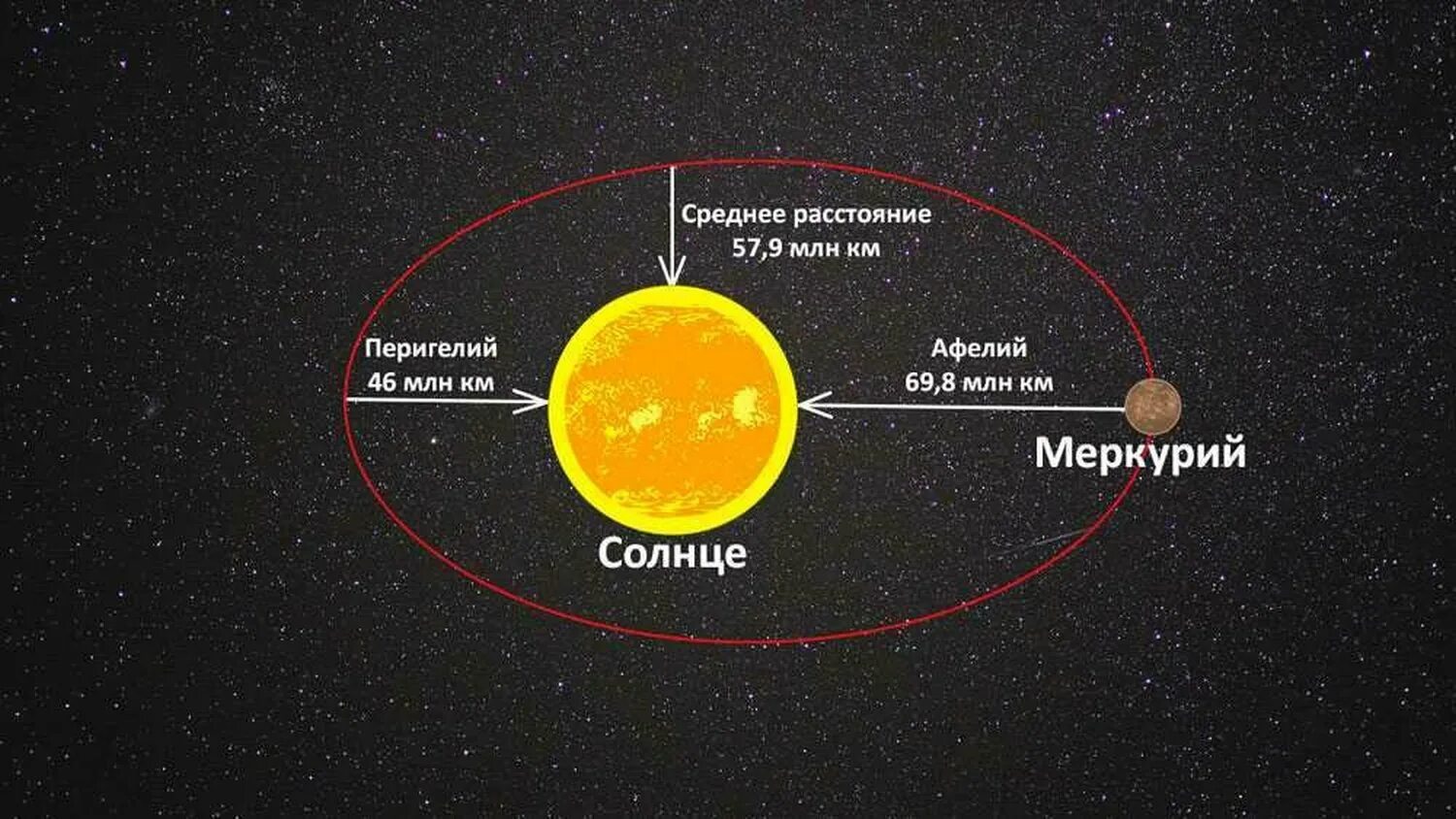 Афелий орбиты планеты. Меркурий в афелии. Меркурий перигелий и афелий. Меркурий удаленность от солнца. Планета Меркурий удаленность от солнца.