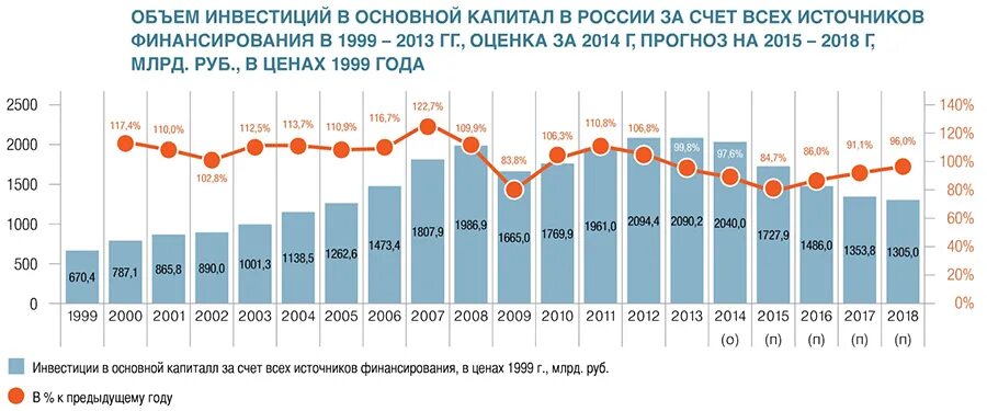 В 2014 году по отношению. Статистика инвестиций в России в 2020 году. Объем инвестиций в российскую экономику по годам. Объем иностранных инвестиций в Россию по годам. Иностранные инвестиции в РФ статистика по годам.
