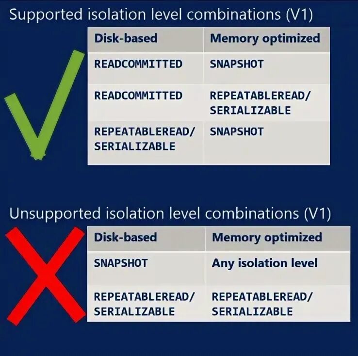 Isolation levels