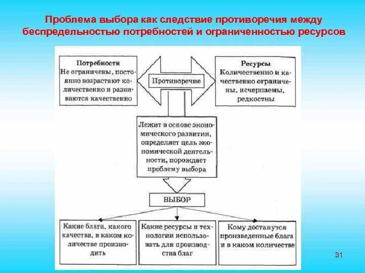 Проблемы выборов в мире. Противоречие между потребностями и ограниченностью ресурсов. Противоречие потребности-ресурсы. Проблема потребностей и ресурсов основные понятия и противоречие. Проблемы безграничных потребностей и ограниченных ресурсов.