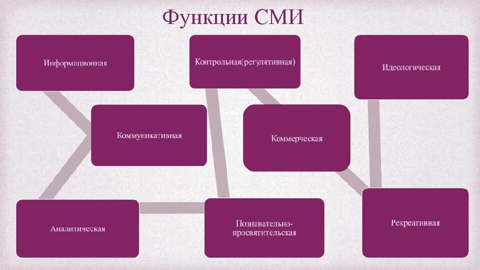 Виды и функции информации. Функции сми. функции средств массовой информации. функции современных сми. функции сми таблица.