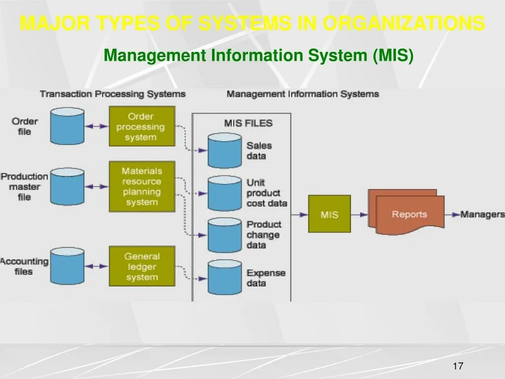 Dns processors
