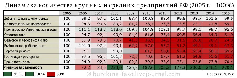 Сколько заводов построено. Число заводов в россии. колличестао поредпричтиц в росси. количество заводов в россии. кол-во заводов в россии по годам.