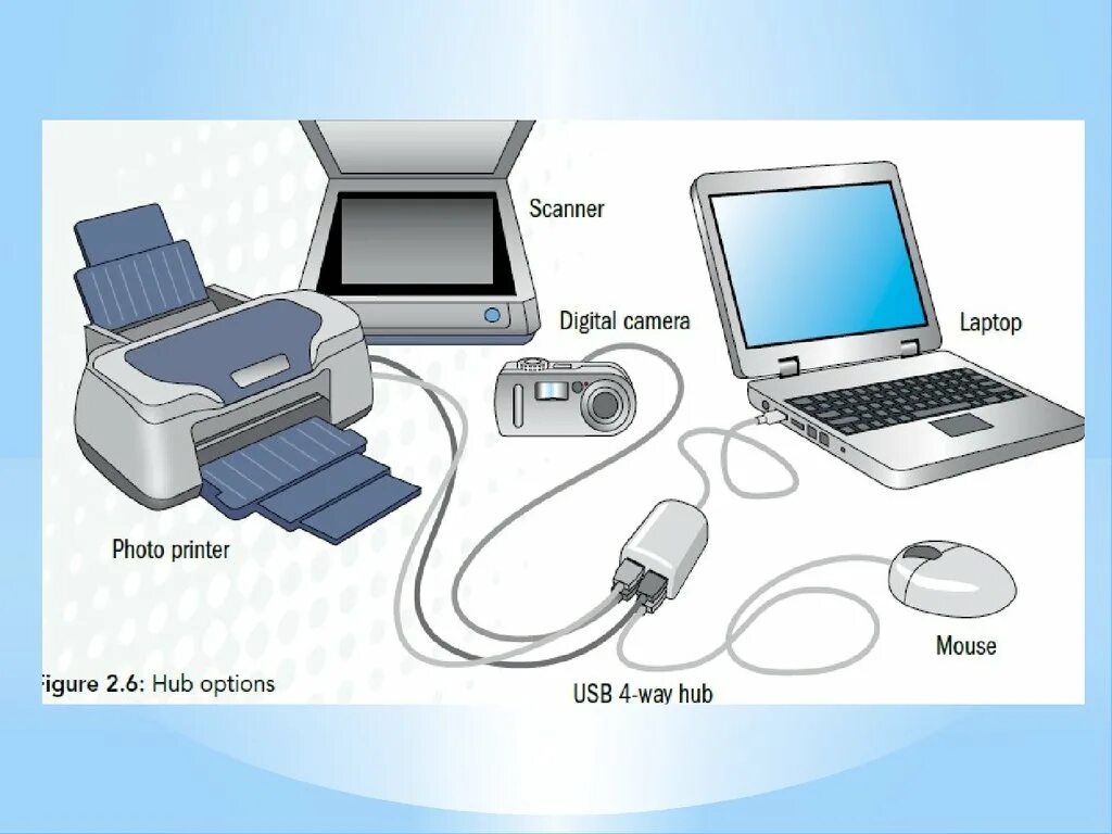 Computer devices слайд. Parts of Computer System презентация. Система для презентации с USB. What Computer System. Computing system