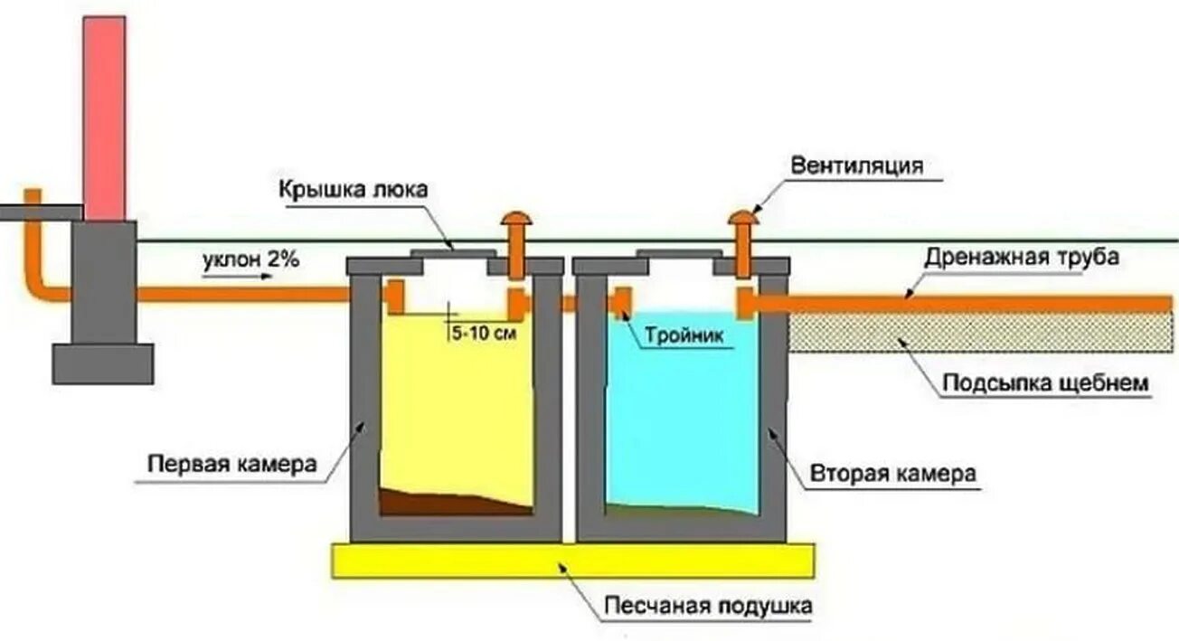 Устройство септика из бетонных колец. Устройство переливного септика схема. Схема устройства канализационного колодца из бетонных колец. Септик принцип работы и устройство схема. Схема установки бетонных колец для канализации.