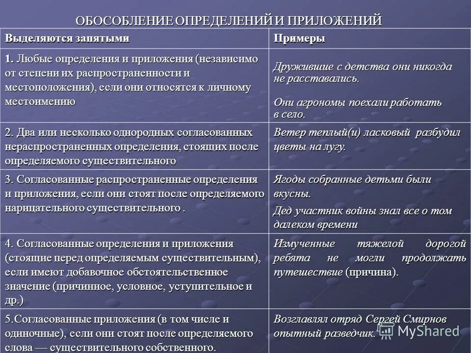 Обособленные определения и приложения таблица. Обособление согласованных определений. Обособленные определения и приложения. Предложения с обособленными приложениями примеры. Обособление согласованных определений примеры.