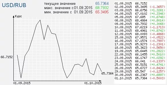 курс доллара к рублю график. сколько стоил доллар в 2015 году. курс доллара в 2014 году в россии. график роста курса доллара. курс доллара в 2015 году в россии по месяцам.