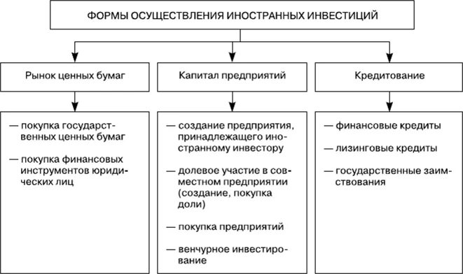 От участия в капитале организации. Формы осуществления иностранных инвестиций. Формы привлечения иностранных инвестиций в РФ. Формы реализации прямых иностранных инвестиций. Правовые формы осуществления иностранных инвестиций.