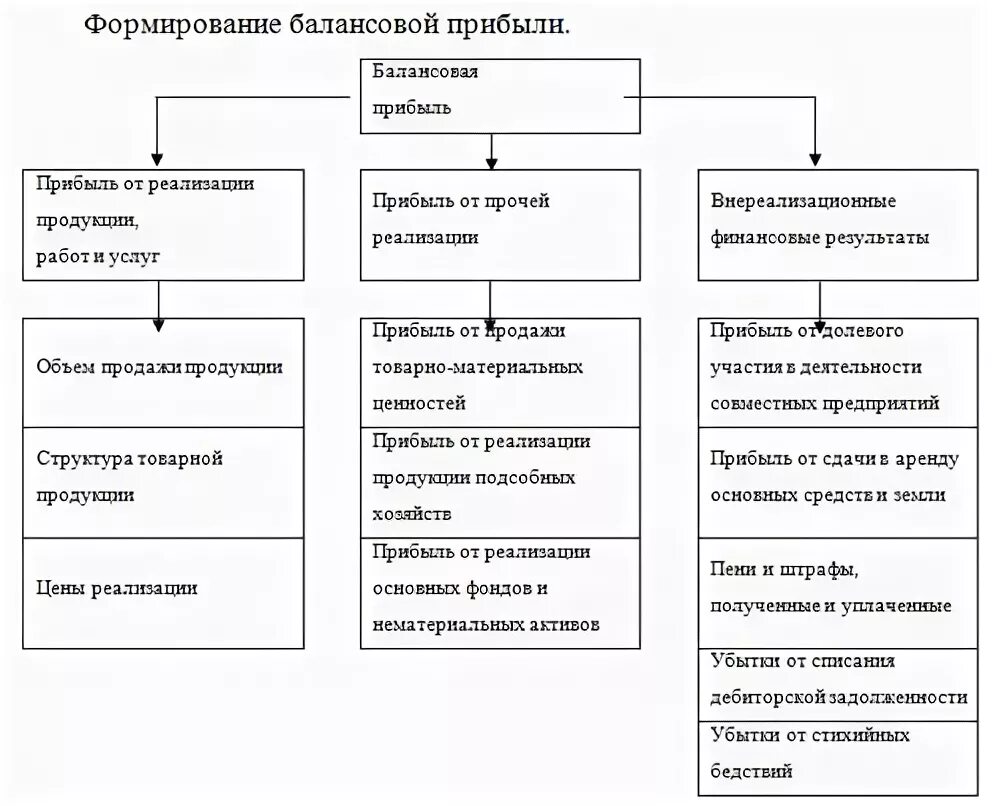 Определите балансовую и чистую прибыль