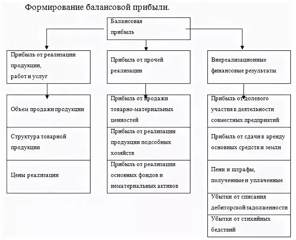 Балансовая прибыль организация. Схема формирования балансовой прибыли. Общая схема распределения балансовой прибыли. Составные элементы прибыли. Формирование балансовой прибыли таблица.