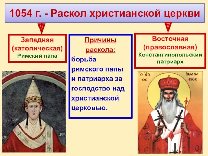 Какому князю папа римский даровал титул. Раскол церкви (1054 г.). 1054 Год Разделение христианской церкви на православную. Церковный раскол 1054 года. Раскол церкви на католическую и православную в 1054.