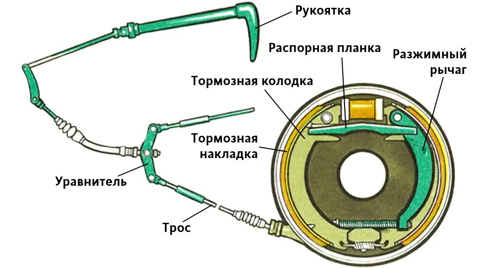 Стояночный тормоз или передача. Схема стояночного тормоза с механическим приводом. Стояночный тормоз автомобиля устройство. Стояночная тормозная система схема. Стояночный тормоз автомобиля схема.