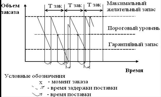 Время пополнения запасов. Система непрерывного пополнения запасов. Модель с установленной периодичностью пополнения запасов. Модель установленного уровня управления запасами. Непрерывное пополнение запасов.