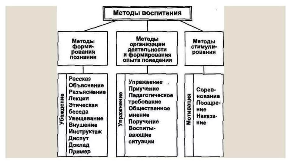 Схема классификации методов воспитания. Классификация методов воспитания таблица. Методы воспитания в педагогике кратко таблица. Структурно логическая схема методы воспитания. Компоненты методов воспитания