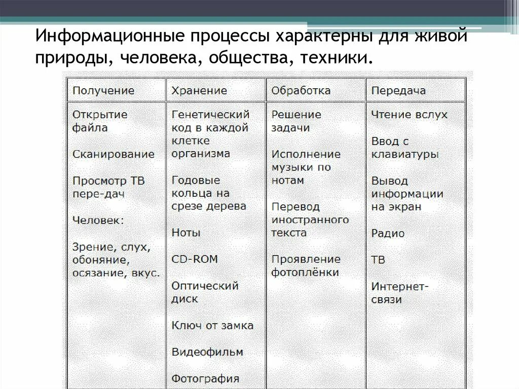 Примеры природной информации. Таблица хранение передача и обработка информации. Информационные процессы таблица хранение передача обработка. Процесс вид информации хранение передача обработка. Примеры получения хранения передачи и обработки информации.