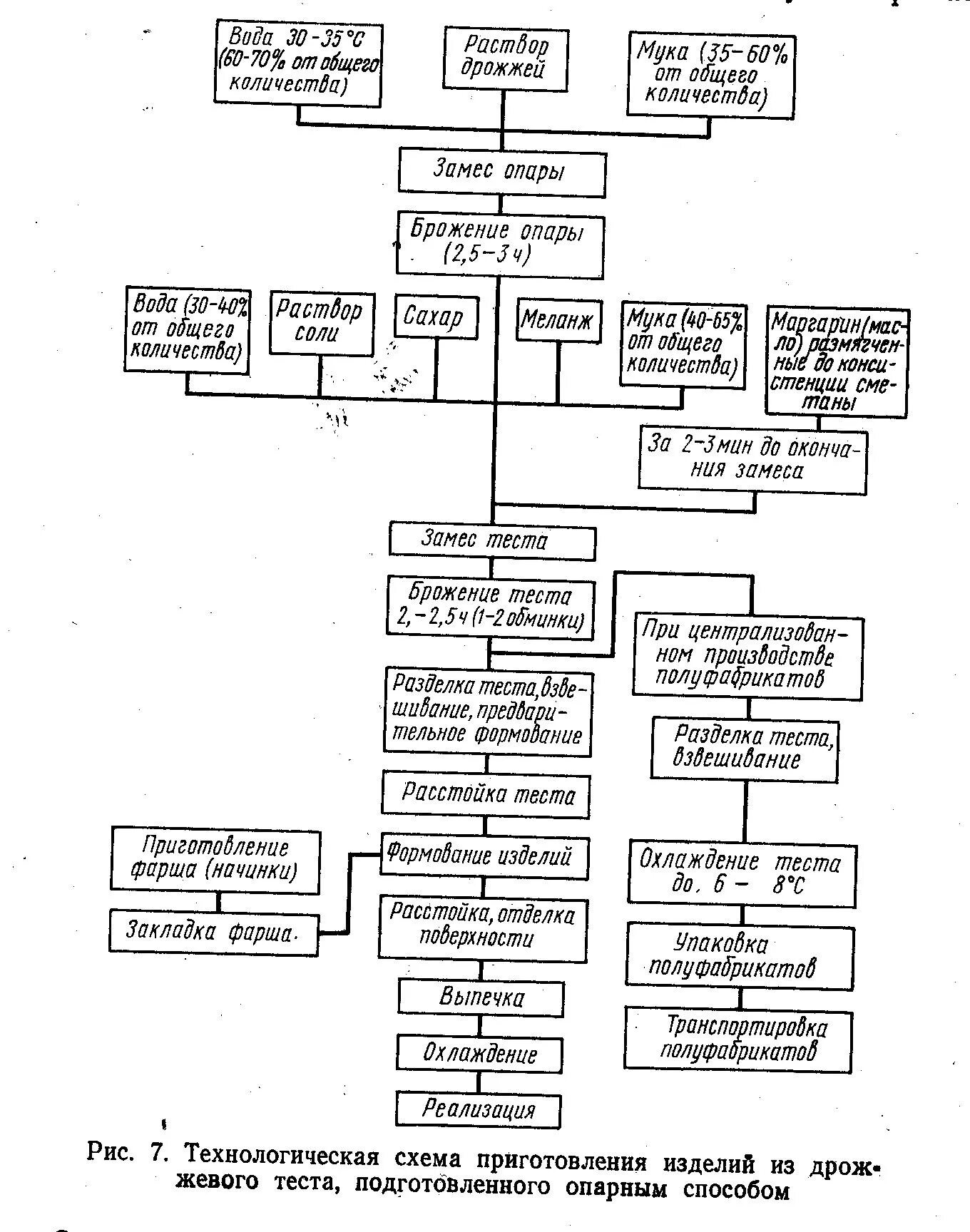 Технологическая схема приготовления опарного теста. Технологическая схема дрожжевого опарного теста. Технологическая схема теста опарным способом. Схема приготовления дрожжевого теста опарным способом.
