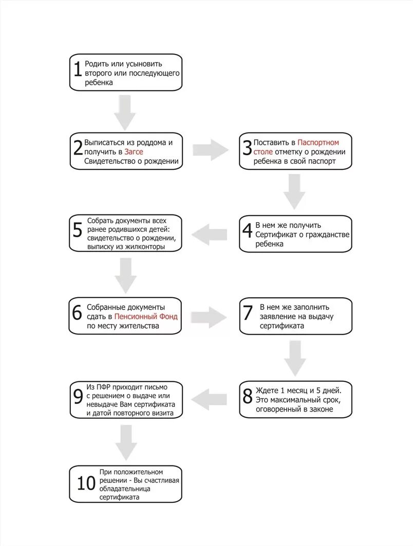Алгоритм получения сертификата на материнский капитал. Порядок получения материнского капитала схема. Алгоритм получения сертификата на материнский капитал схема. Схема выдачи маткапитала. Сроки рассмотрения распоряжения материнским капиталом