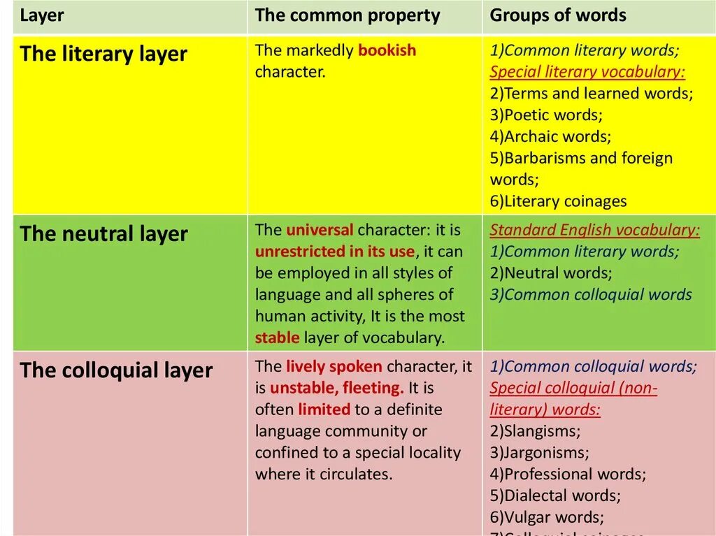 Task 2 use of english. Stylistic classification of the english vocabulary таблица. neutral layer of the english vocabulary. literary layer of the language. vocabulary of english language.