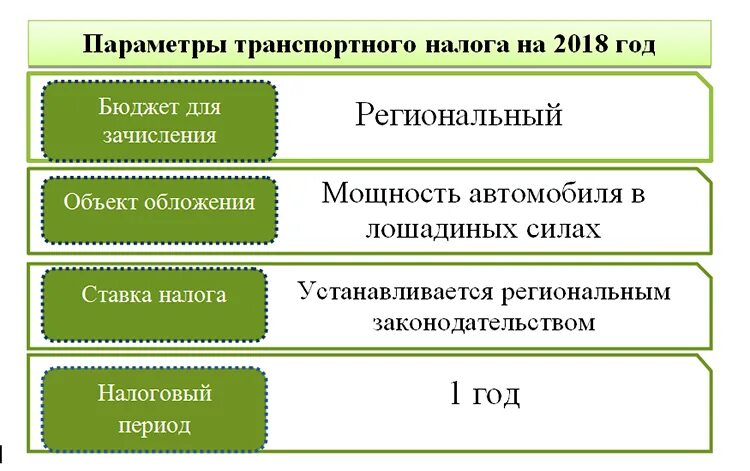 Транспортный налог к какому виду налога относится. Элементы транспортного налога. Элементы транспортного налога схема. Элементы налогообложения по транспортному налогу. Транспортный налог характеристика.