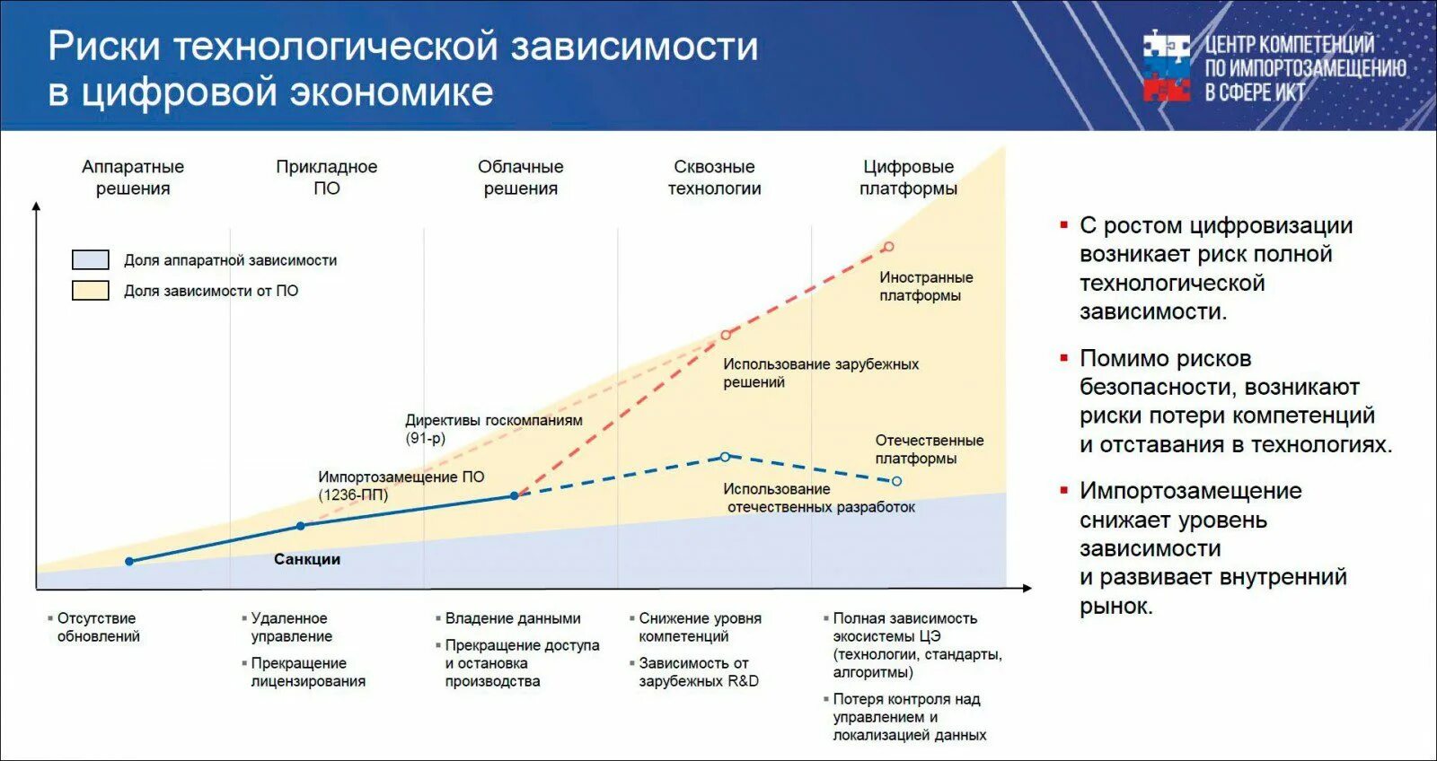 Новая стратегия технологического развития. Риски развития цифровой экономики. Отставание в технологическом развитии России. Карта рисков проекта. Риски развития экономики России.