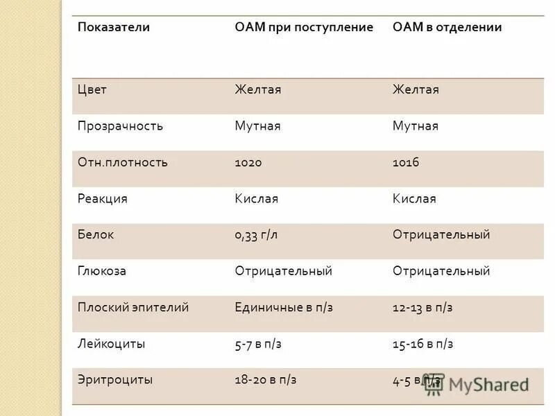 Анализ мочи реакция кислая