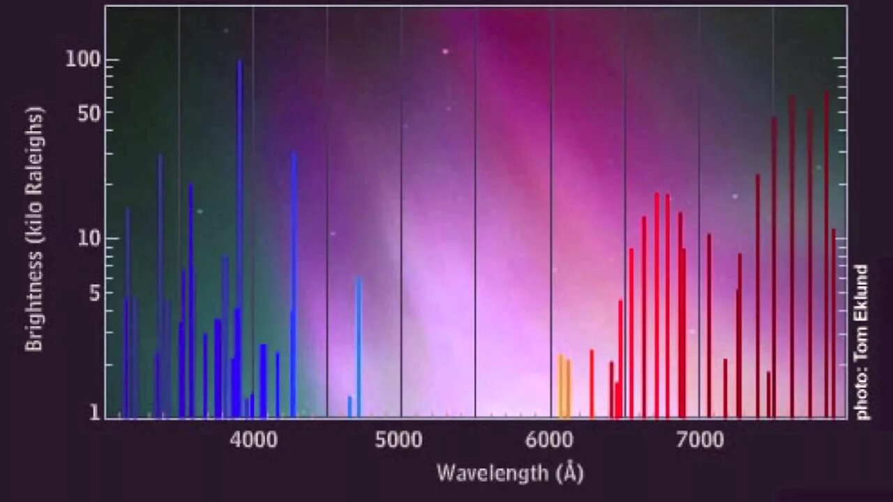 Спектр излучения кислорода. Спектр полярного сияния. Emission Spectrum of nitrogen. Спектр излучения синглетного кислорода. Elemental hit of the spectrum