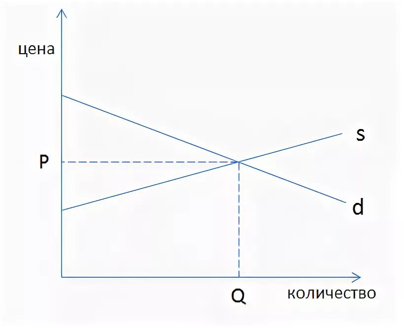 Функция спроса qd 4 p. QD 7 P QS -5+2p. QD 10 P QS 5 2p. График с QS QD И P. QD 7-P QS -5+2p график.