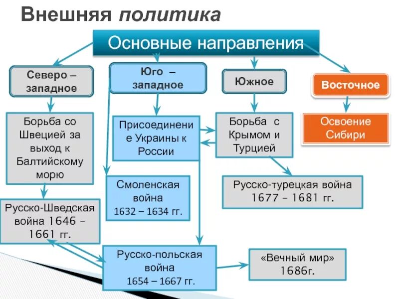 Направление внешней политики юрия. Внешняя политика Екатерины 2 схема основные направления. Схема основные направления внешней политики. Внешняя политика России в XVII В.. Внешняя политика 17 века в России.