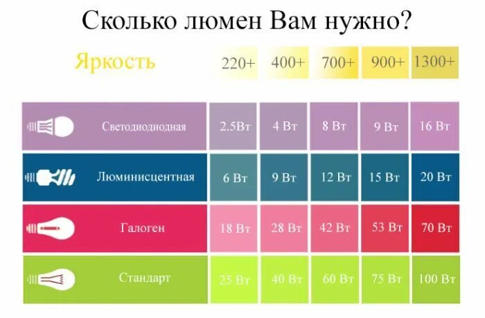 Световой поток лампы 6500 люмен. Световой поток светодиодных ламп таблица в люменах. Световой поток светодиодной лампы 20 Вт. Освещённость в люменах таблица. Насколько надо