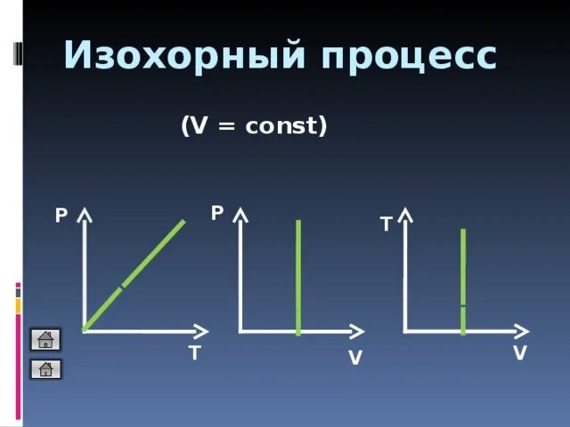 Изохорное нагревание воздуха. Изохорный процесс схема. График изохорного процесса. 1-2 Изохорный процесс график. Изохорный процесс графики.