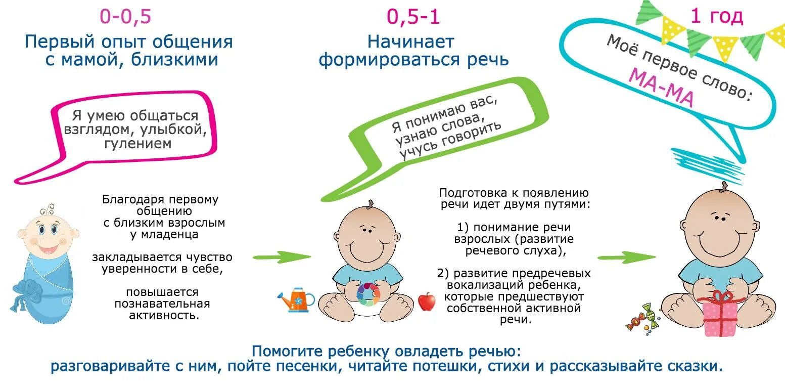 Возраста нужно в первую. В каком возрасте дети начинают говорить первые слова. Во сколько дети начинают говорить. Во сколько говорят дети. Воисколько дети начинают говорить?.