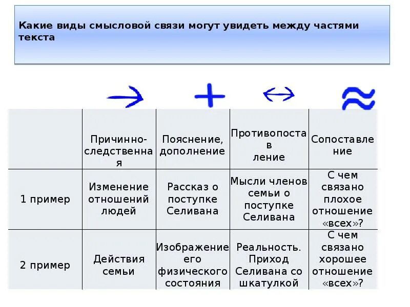 Типы связи егэ русский. Виды смысловой связи. Виды смысловой связи ЕГЭ. Типы смысловых отношений. Какие могут быть Смысловые связи.