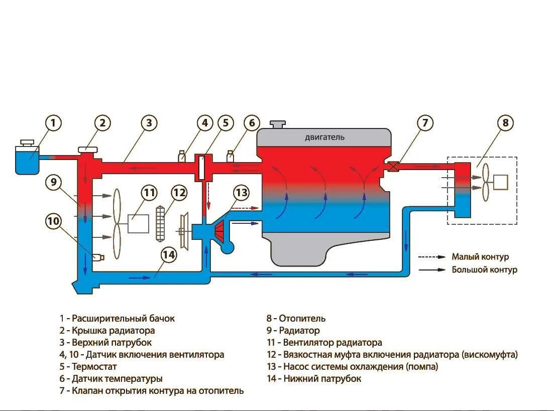 Циркуляции жидкости в системе. Система охлаждения двигателя малый и большой круг схема. Малый круг системы охлаждения двигателя схема. Система охлаждения ДВС схема. Схема системы охлаждения автомобильного двигателя.