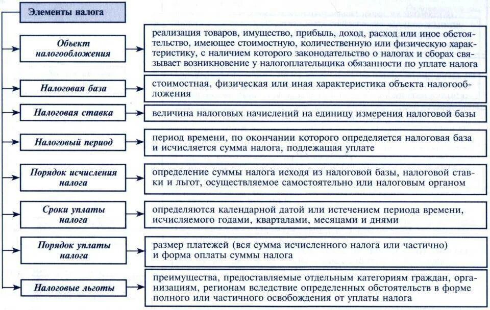 Перечислите обязательные элементы установления налога. Элементы налога устанавливаемые налоговым кодексом рф. основные элементы налога ндс таблица. таблица существенные элементы налогов. элементы налогов и их характеристика.