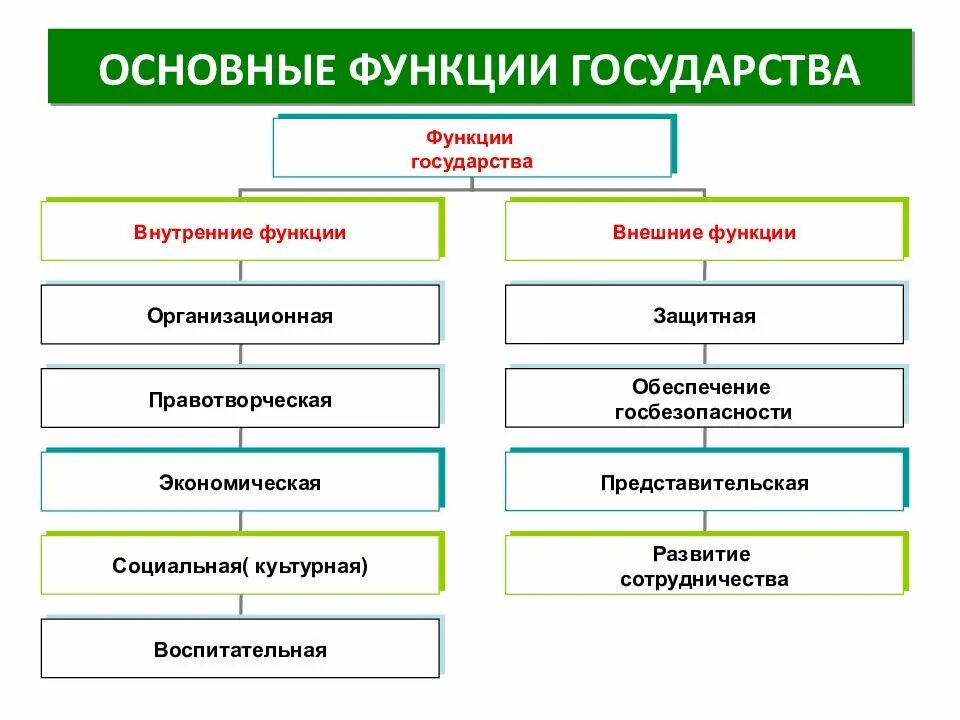 Можно государства. Основные внутренние функции государства схема. внутренние т внешние функции государства. базовые функции государства. общие функции государства.