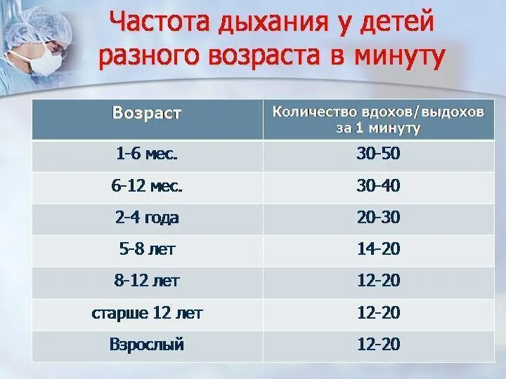 Сколько минут нужно дышать. Частота дыхания норма. Частота дыхания у взрослого человека в норме. Количество вдохов в минуту у взрослого норма. Нормальные показатели частоты дыхания.