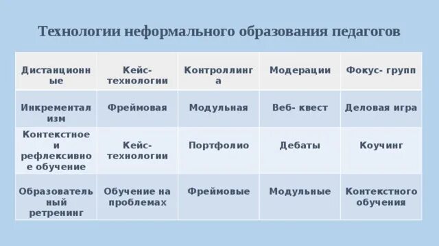 Способы неформального образования. Технологии неформального образования. Формальное образование примеры. Неформальное образование примеры. Формы информального образования.