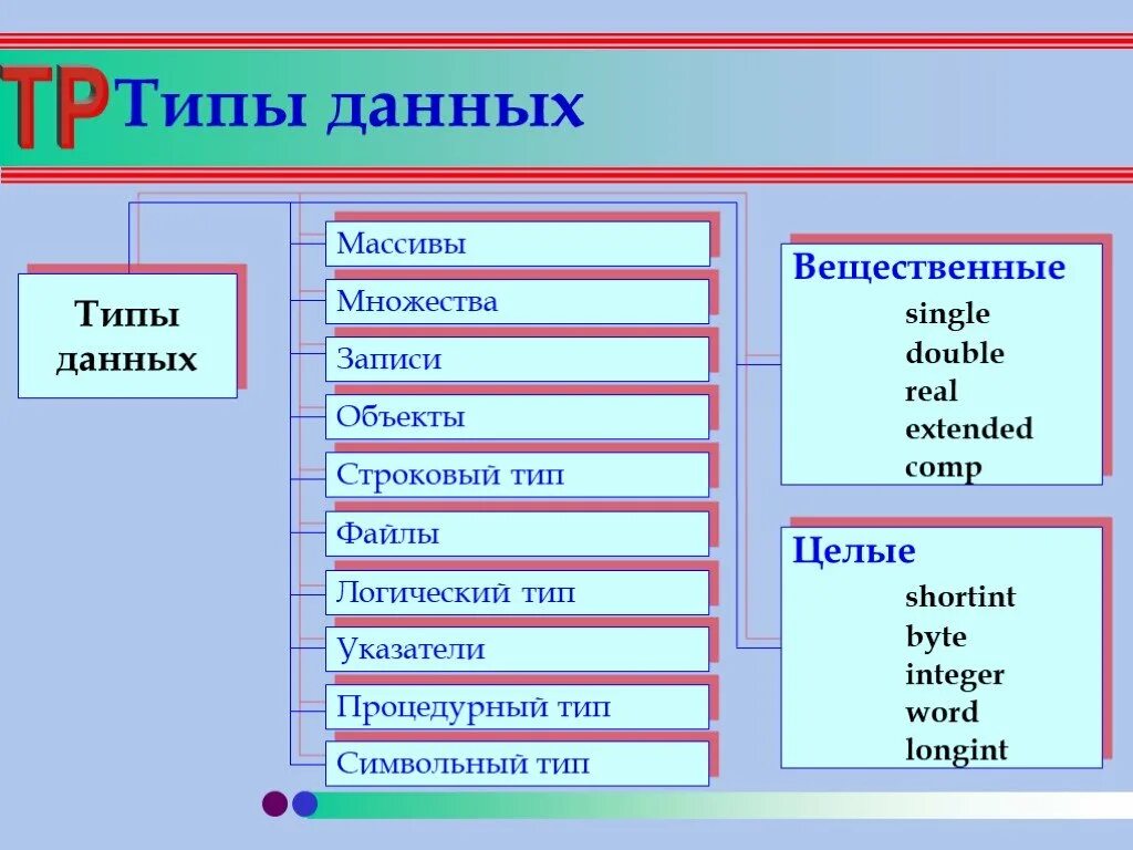 Типы данных. Типы данных в информатике. Основные типы данных в информатике. Виды типов данных.