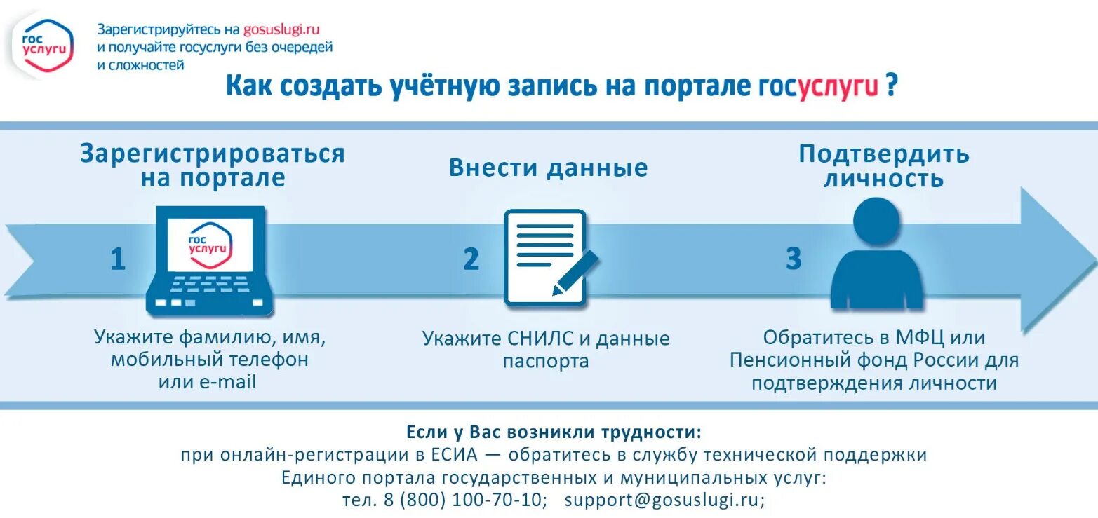 Как зарегистрироваться на госуслугах. Инструкция по регистрации. Этапы регистрации на госуслугах. Инструкция по регистрации на госуслугах. Подтверждение госуслуг в мфц