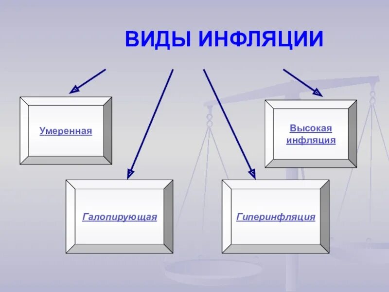 Инфляция презентация 8 класс обществознание боголюбов. Умеренная Галопирующая и гиперинфляция. Типы инфляции гиперинфляция умеренная. Виды инфляции умеренная Галопирующая гиперинфляция. Умеренная Галопирующая высокая гиперинфляция.