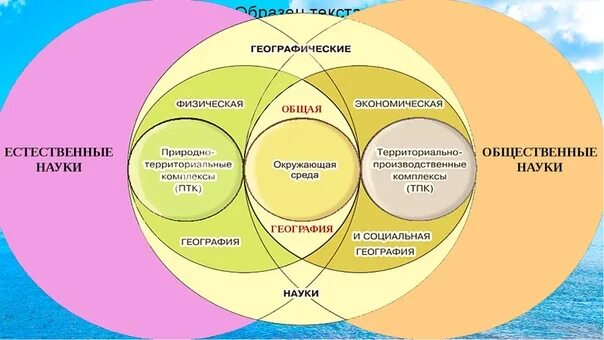 География какая дисциплина. География в системе наук. Структура географической науки. Структура системы географических наук. Место географии в системе наук.