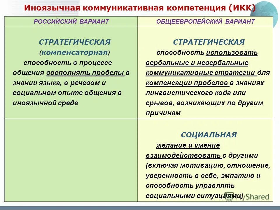 Иноязычная коммуникативная компетенция. Компоненты иноязычной коммуникативной компетенции. Коммуникативная компетентность в зарубежной методике. Состав иноязычной коммуникативной компетенции. Обучение иноязычному общению