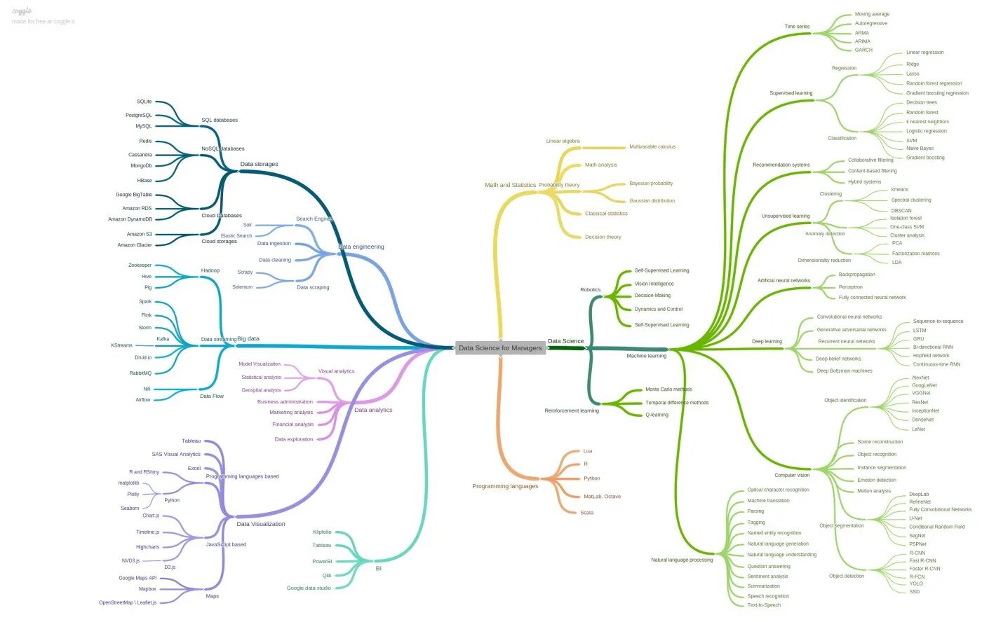 Learning maps. Карта data Science. Дорожная карта data Scientist. Интеллект карта искусственный интеллект. Ментальная карта искусственный интеллект.