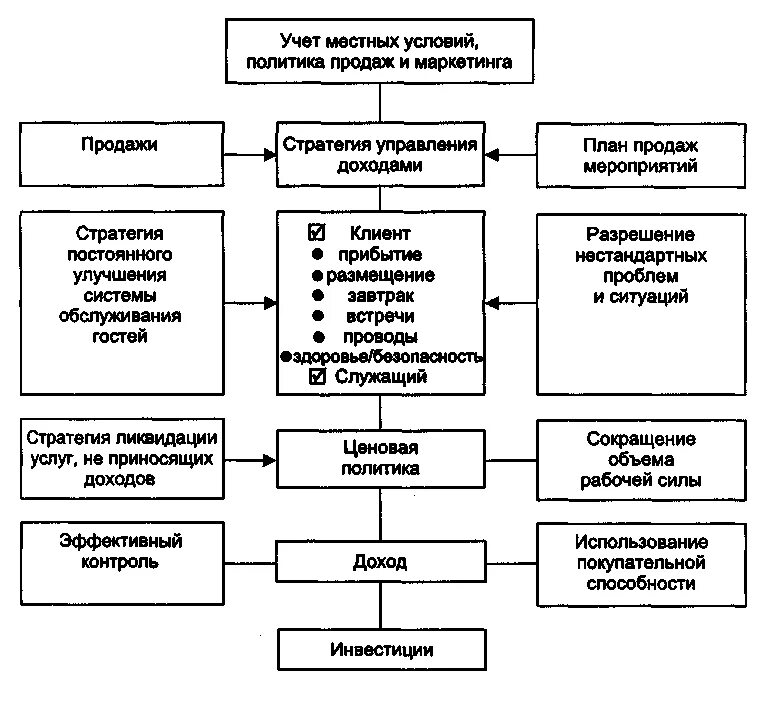 Типы средства размещения