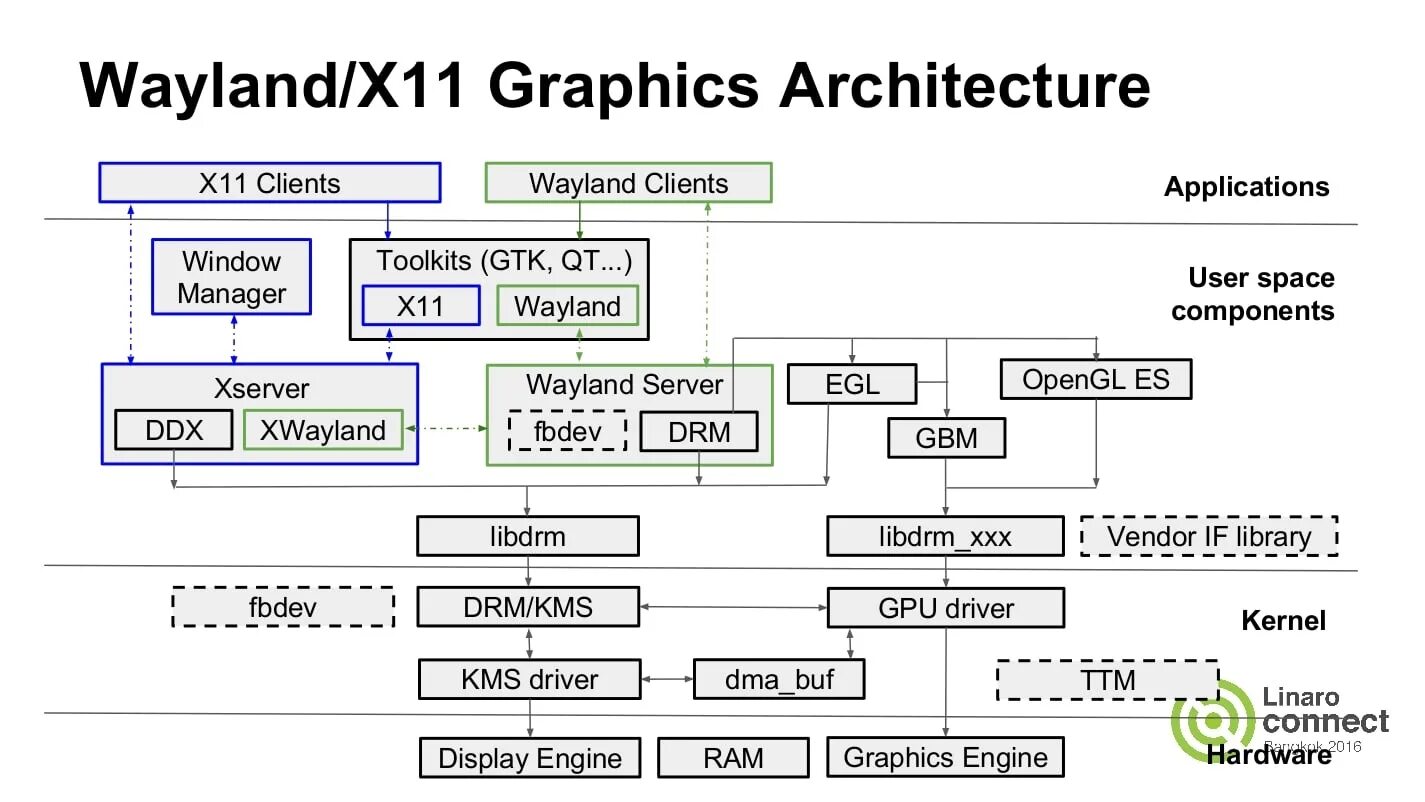 Wayland vs x11. Архитектура linux. wayland линукс. wayland compositor. графический сервер wayland архитектура.