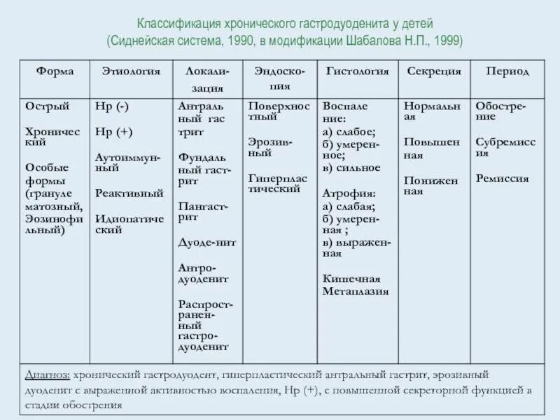 Симптомы гастродуоденита у женщин. Хронический гастродуоденит классификация. Классификация гастродуоденитов у детей. Классификация хронического гастродуоденита. Таблица классификация хронического гастродуоденита.