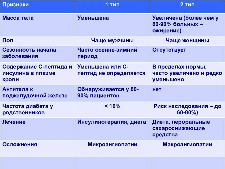 Основные признаки массы. Сахарный диабет 1 типа масса тела. СД 1 типа масса тела. СД 1 типа начало заболевания. Начало болезни сахарного диабета 1 типа.